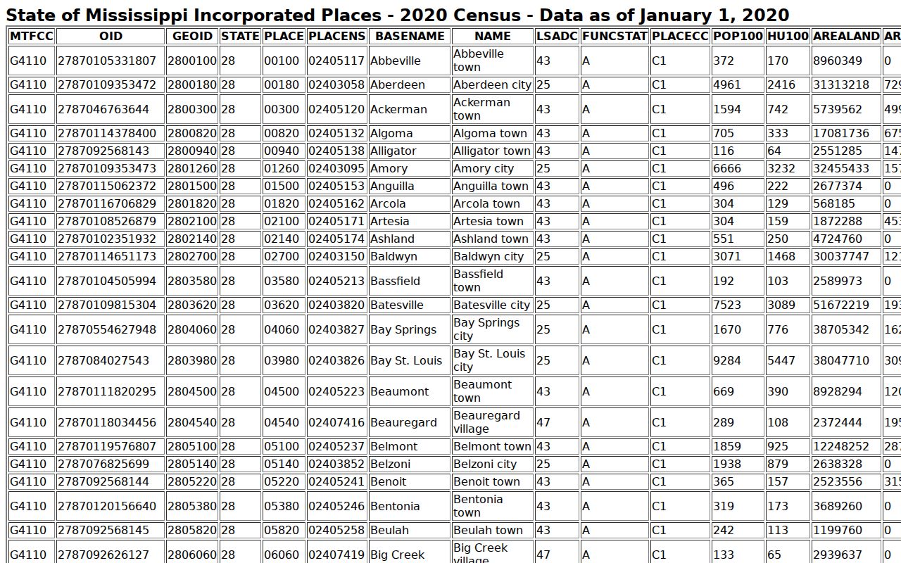 Natchez court records Census incorporated place table